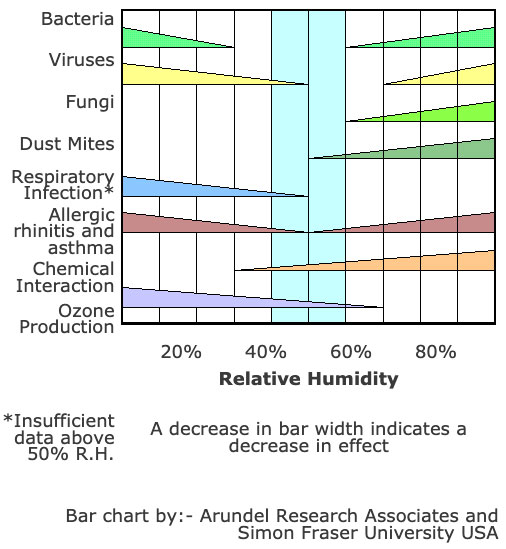 Ideal deals indoor humidity